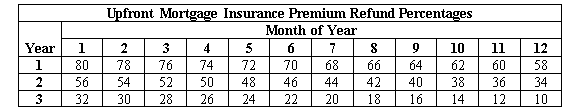 Upfront Mortgage Insurance Premium Refunds If the Borrower is refinancing their current FHA-insured mortgage to another FHA-insured mortgage within 3 years, a refund credit is applied to reduce