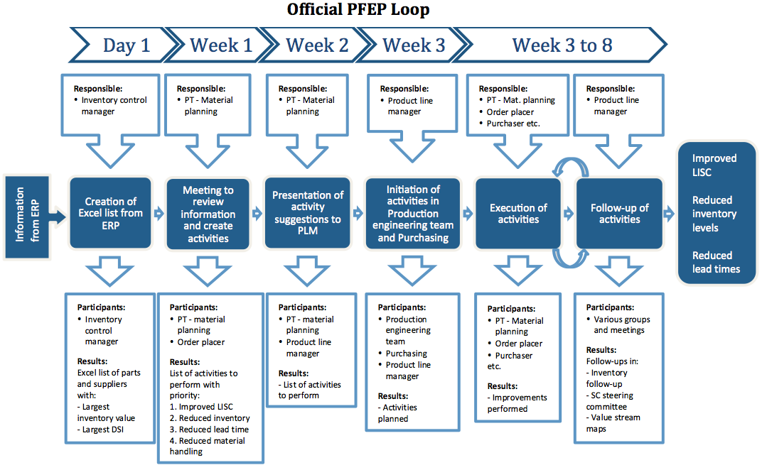 Figure 6. The official PFEP process loop. The official process of PFEP is described through a two-month (8 weeks) loop, which is divided into six steps.