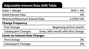 Adjustable Interest Rate (AIR) Table Adjustable Interest Rate (AIR) Table Used only when the loan s interest rate may INCREASE after consummation Index and Margin The index in which adjustments to