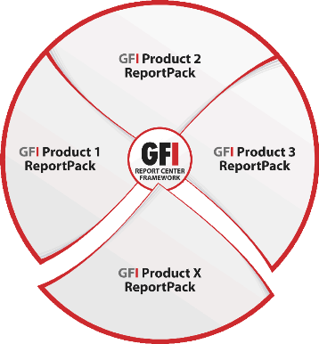 1.3 About GFI ReportCenter Figure 1 - Centralized reporting framework GFI ReportCenter is a centralized reporting framework that enables you to generate various reports using data collected by