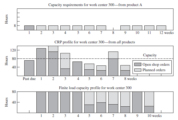 Finite capacity scheduling Product A does not consume all available capacity Combination of all products