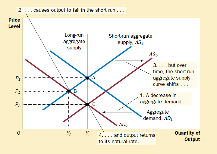 short-run aggregate-supply curve, how does the real wage at points B and C compare to the real wage at point A?