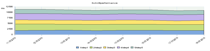 Reporting Metric Summary Availability Performance Scenario Availability Scenario Performance Script Availability Script