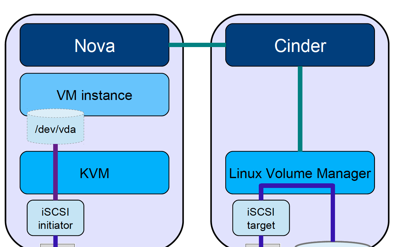 Cinder Cinder is the component responsible for managing volumes Each VM has a default volume which contains the operating system If a VM requires extra storage