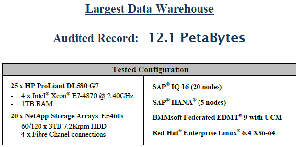 Guinness World s Largest Data Warehouse SAP HANA SAP IQ Running on 5 HP ProLiant