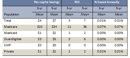 Table 6. Estimated Savings by Statewide Adoption of VBP Figure 31.