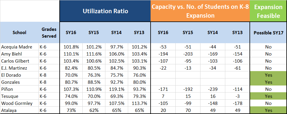 Utilization of High Performing Schools Shows utilization ratio of each school for the last 4 years Expansion possibilities are based on estimates of grade levels per school (1