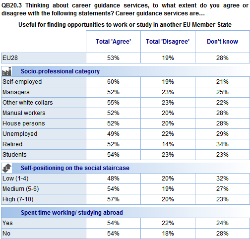 Findings are generally consistent across socio-demographic groups in terms of the proportion that agree that career guidance services are useful for finding opportunities to work or study in another