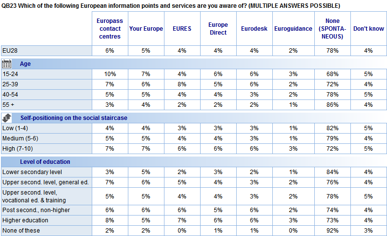 There is a large variation by age group in the levels of awareness of different European information points.