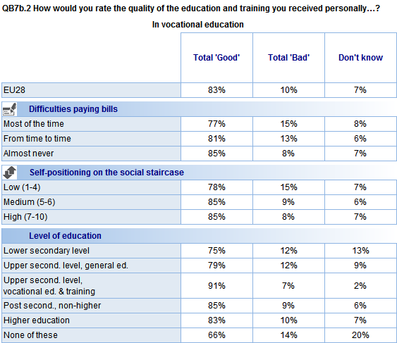 Attitudes towards vocational education are generally consistent across sociodemographic groups.