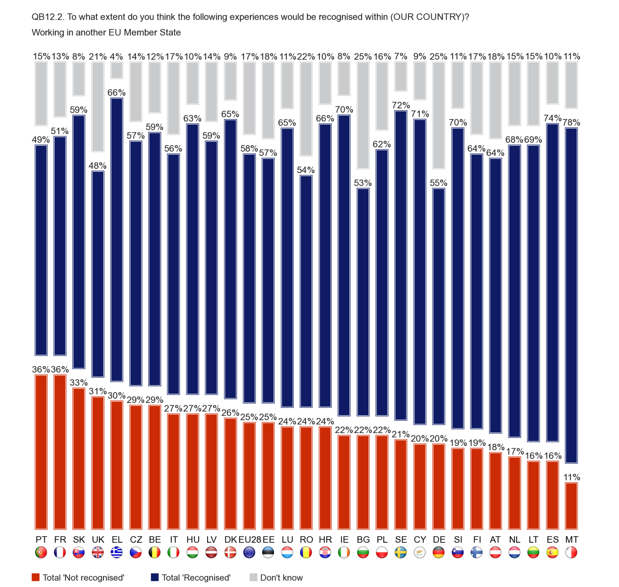 In relation to working in another EU Member State, the findings across individual Member States are broadly similar to those seen above in relation to studying.