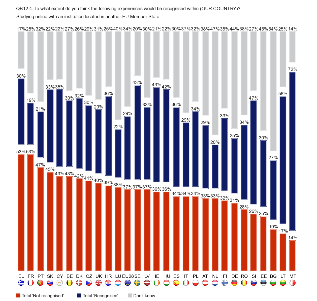 Malta has by far the highest proportion of respondents who say that studying online with an institution located in another EU Member State would be recognised in their own country (78% say this would