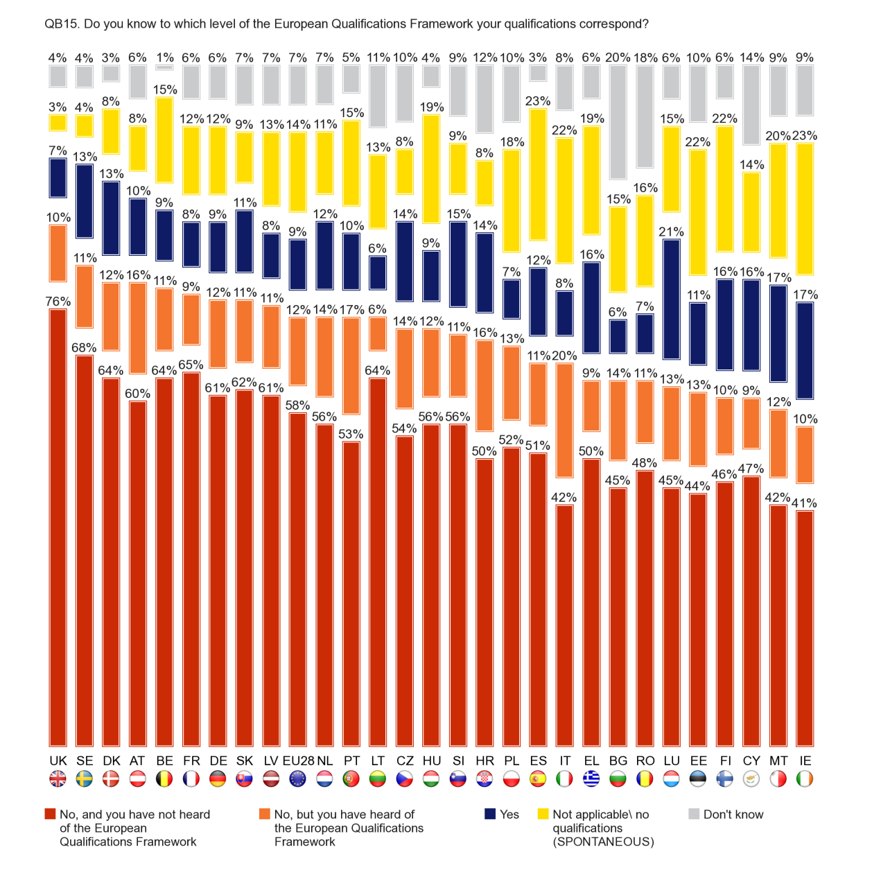 In the findings for individual Member States, respondents in Luxembourg (21%), Malta (17%) and Ireland (17%) are most likely to say that they know the level of the European Qualifications Framework