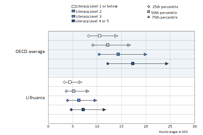 Figure 6. Distribution of wages, by literacy proficiency level 25th, 50th and 75th percentiles of the wage distribution Notes : Employees only.