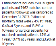 Bariatric Surgery is Associated with a Reduced