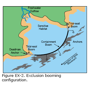 Diversion Boom The objective of the Diversion Boom tactic is to redirect the spilled oil from one location or direction of travel to a specific site for recovery.
