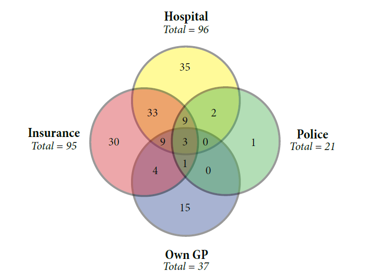 Figure 1: An Euler diagram of the self-reported data. Overlap in police and insurance only = 6, overlap in own GP and hospital only = 5.