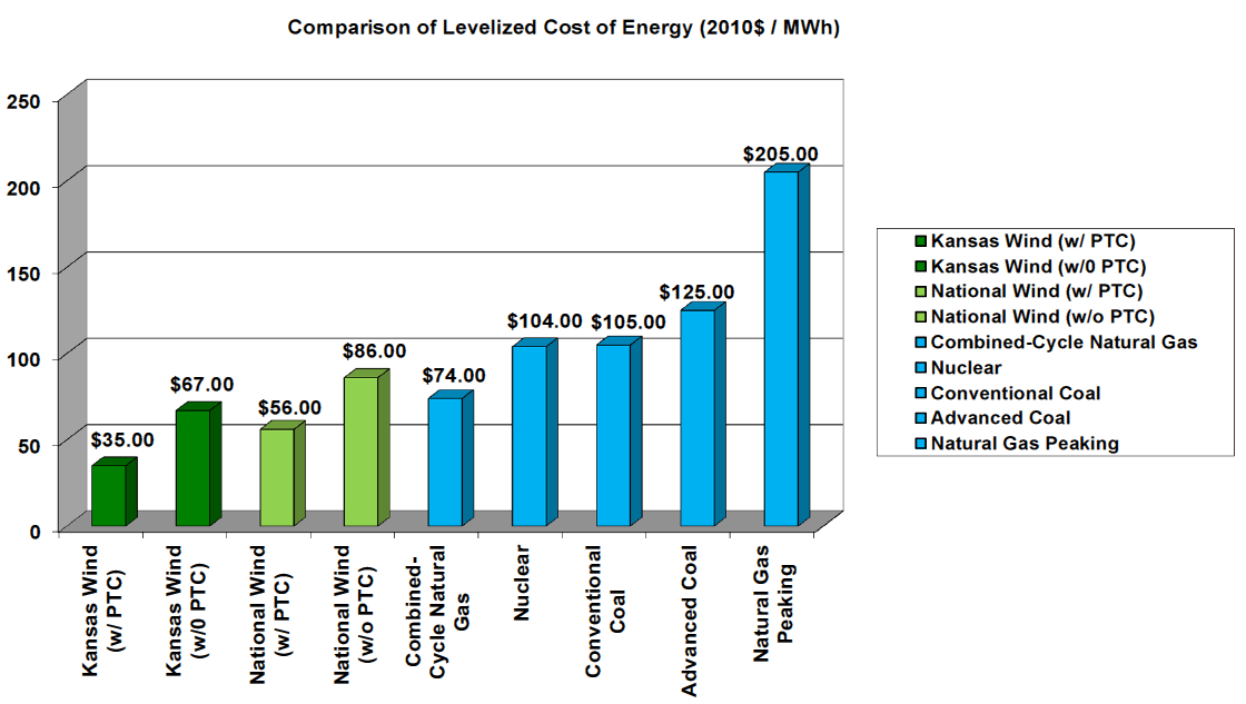 Figure 10: Overview of LCOE Studies for Wind Generation.