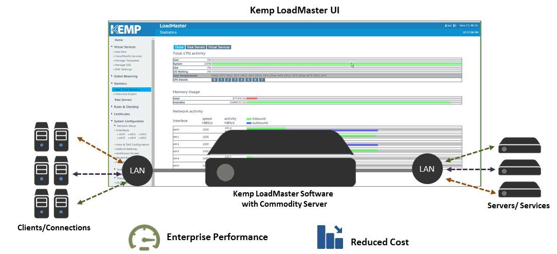 ESG Lab Review: Fast and Efficient Network Load Balancing from KEMP Technologies 2 hardware to deliver application load balancing, high availability, security, and traffic accelerations for
