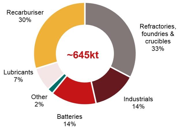 Focused on surging Li-ion Battery Market The largest source of graphite demand growth is from Li-ion batteries - think Tesla, LG, Samsung, LG, Panasonic, Apple, Google, BMW, etc.