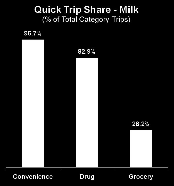 Convenience Drives More Business from Quick Trips and Immediate Consumption Pack Sizes 5x higher than Drug Source: IRI Trip Typology:Trip Mission, IRI, Total US,