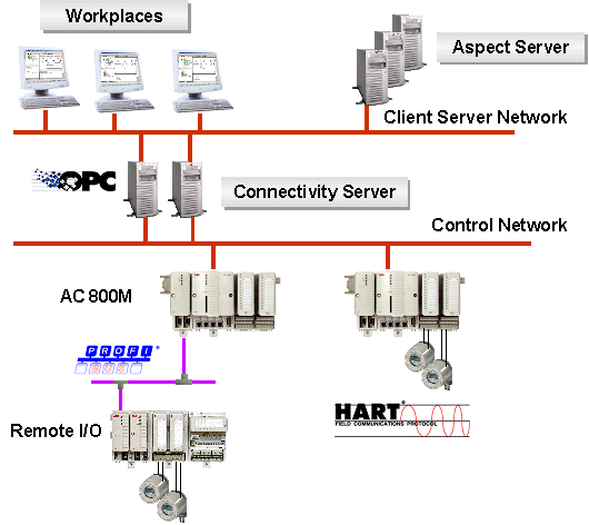Section 3 OPC Server PROFIBUS/HART System Structure System Structure The OPC Server PROFIBUS/HART has been designed specifically for the System 800xA.