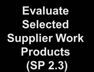 Agreements with the suppliers are satisfied by both the project and the supplier. Supplier Requirements Supplier Agreements s Integration Execute the Supplier Agreement (SP 2.