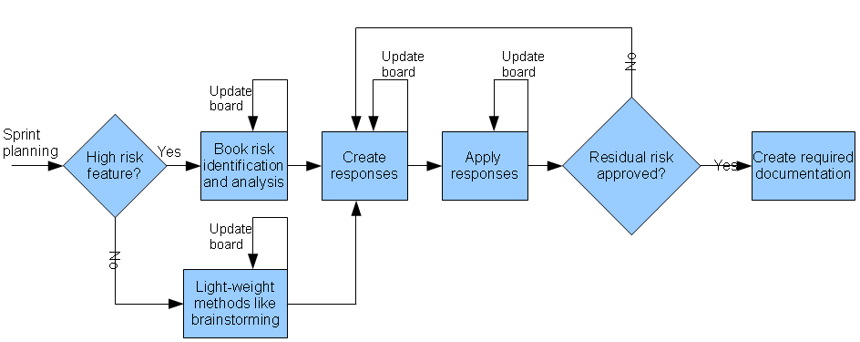 Figure 4: Flowchart of the process. The flowchart does not include risk management planning, which is only done once as a part of project visioning. It also doesn't include risk monitoring.
