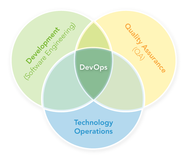 DevOps is a Software Development Method Keywords Communication, collaboration, integration, automation, measurement Goals improved deployment frequency faster time to market lower