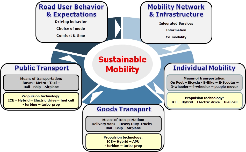Figure 1: The context of Sustainable Mobility In the context of sustainable mobility, with its individual mobility, public and goods transport, the propulsion technology carry the main load to