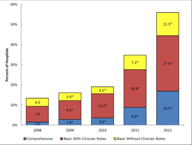 Background Since 2009, adoption of EHR systems by U.S. hospitals has more than tripled.