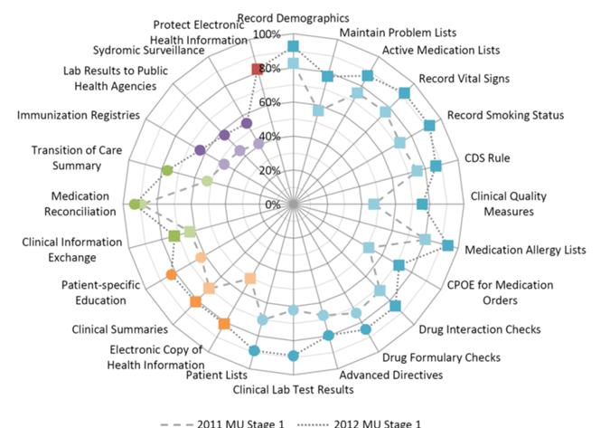 Background Figure 3: Percent of non-federal acute care hospitals with computerized capabilities to meet selected Meaningful Use objectives: 2008-2012 (ONC,
