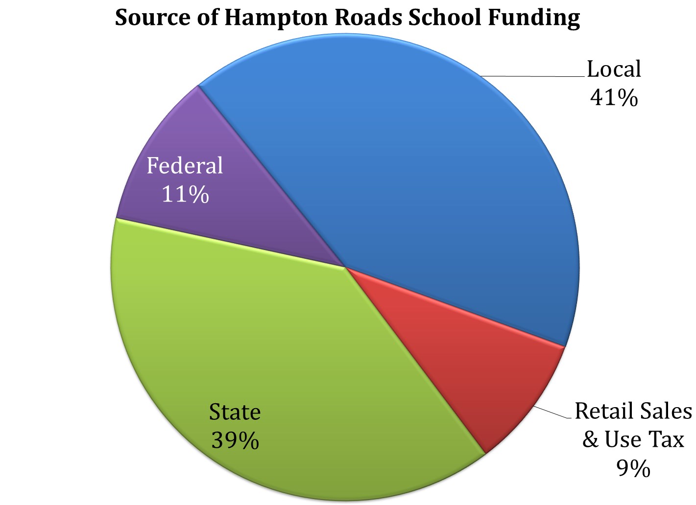 Hampton Roads 41% of all education spending comes from local sources, marking an increase from 2000 when local financing constituted 34% of education financing.