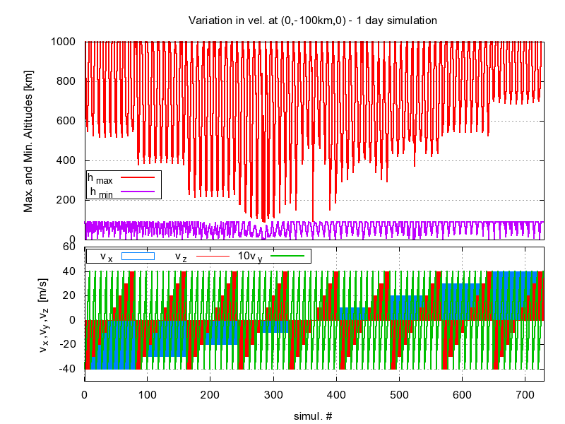 1day simulation Order of variation of velocities gives