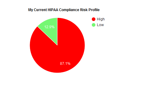 Jun29,2016 HIPAA Compliance Evaluation Report Custom HIPAA Risk Evaluation provided for: OF Date of Report 10/13/2014 Findings Each section of the pie chart represents the HIPAA compliance risk