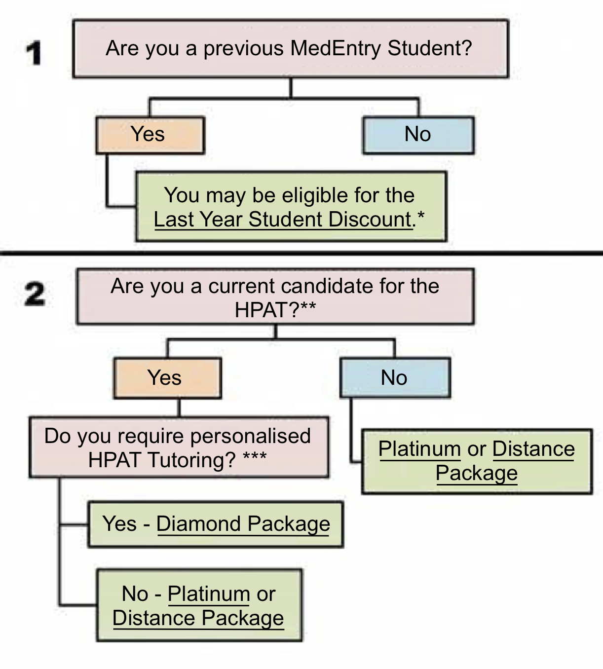 WHICH MEDENTRY PACKAGE SHOULD I CHOOSE? MedEntry has packages to suit all your HPAT needs.