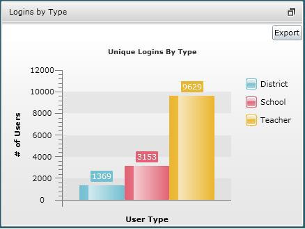 SLDS District/School Dashboard User Guide 64 Logins by Type The height of the column indicates the total number