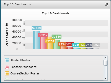 SLDS District/School Dashboard User Guide 66 Clicking on any of the colored bars will pop up respective window with totals for dashboard hits by role.