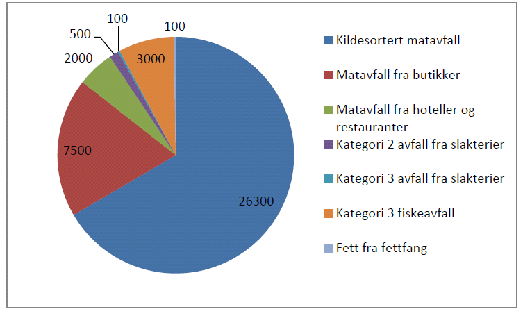Norway - waste in 29 biogas plants Source sep.
