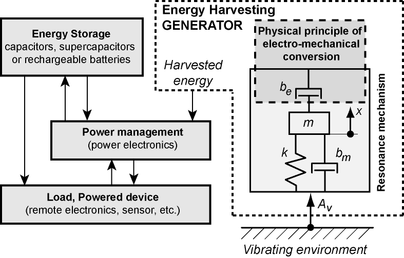 Energy Harvesting from