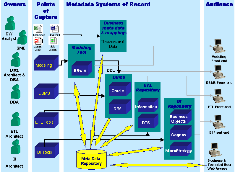 Meta data architecture for the DW Data Warehousing