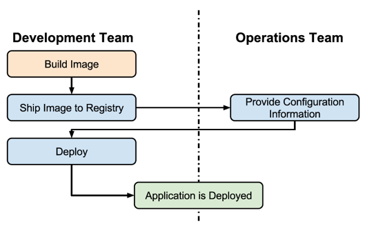 and deployment Traditional Water fall deployment workflow