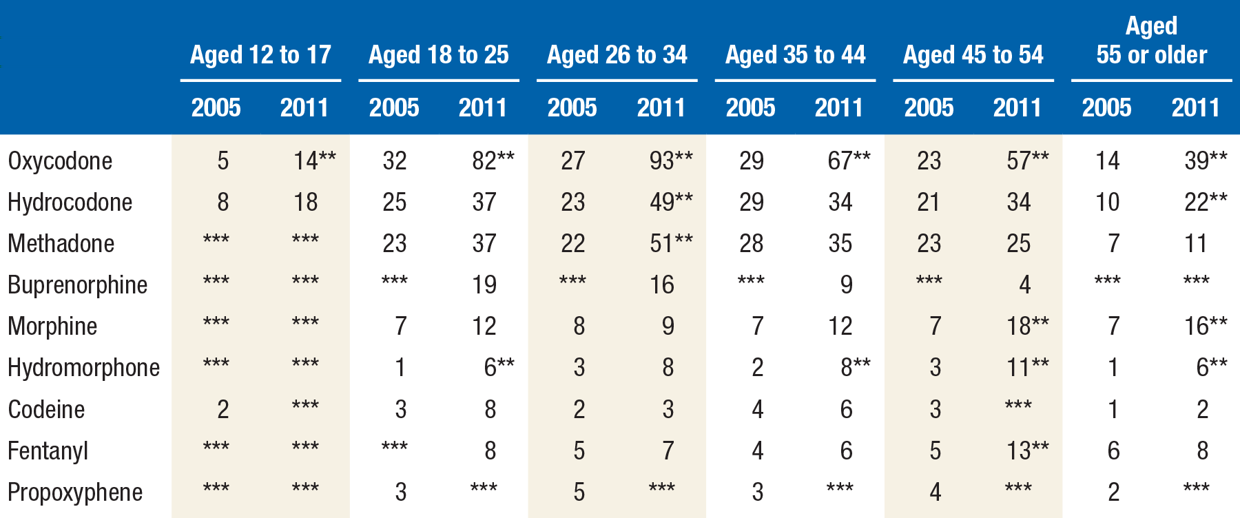 TRENDS FOR SPECIFIC NARCOTIC PAIN RELIEVERS, BY AGE GROUP Trends for specific narcotic pain reliever involvement in nonmedical use visits varied by age group (Table 4).