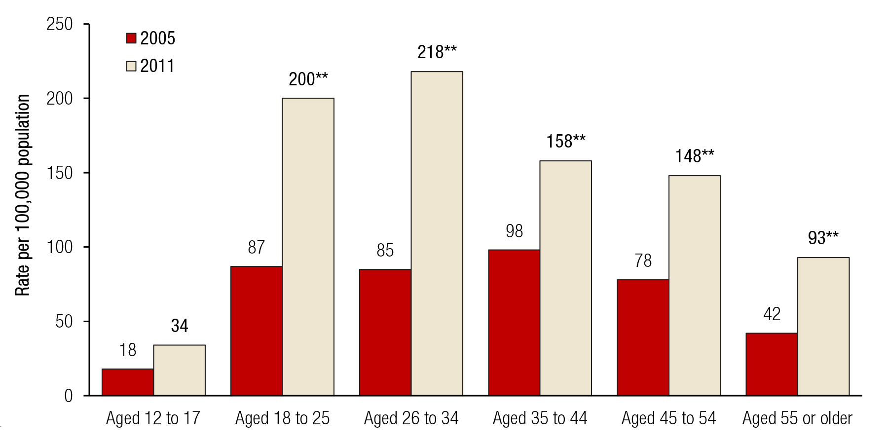 COMPARISON OF AGE GROUPS The rates and trends in narcotic pain reliever-related ED visits involving nonmedical use varied across age groups (Figure 6).