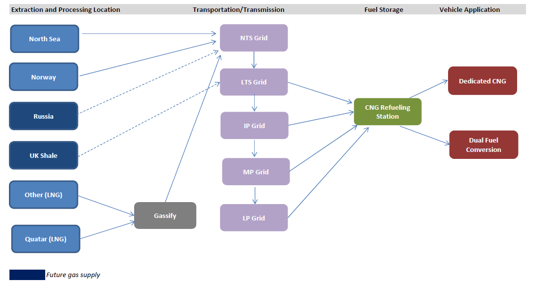 Appendix 1 - Natural gas and biomethane pathways The Low Carbon Vehicle Partnership has produced the following diagrams to illustrate the pathways for producing and supplying natural gas and