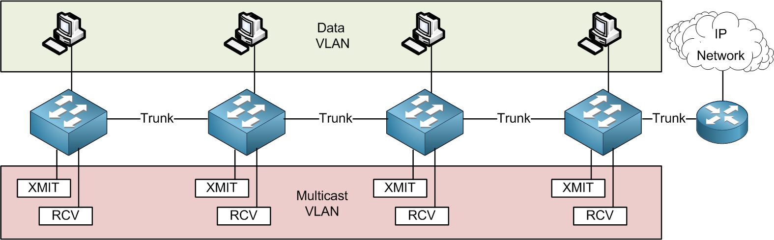Shared Infrastructure Shared 1 Shared 2 1. Choose a multicast address range between 234.0.0.0-238.255.255.255 for the streaming application. a. Remember that each Producer channel will require an individual multicast address.