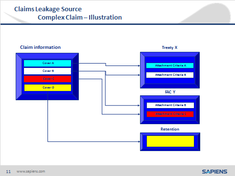 Figure 4: A complex reinsurance claim example When analyzing the reasons for reinsurance claims recoveries leakage, there are various issues: Claim not allocated to a reinsurance contract therefore
