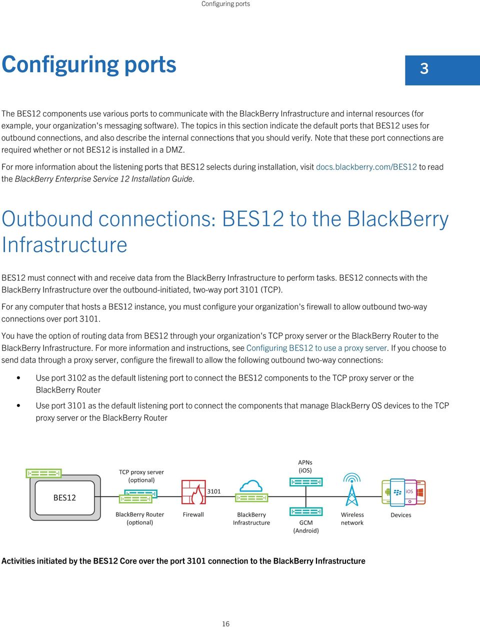 Note that these port connections are required whether or not BES12 is installed in a DMZ. For more information about the listening ports that BES12 selects during installation, visit docs.blackberry.