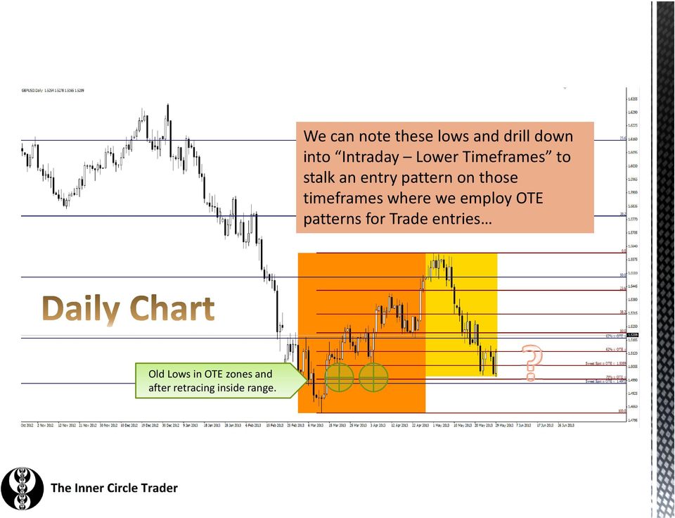 Lower Timeframes to stalk an entry pattern on those