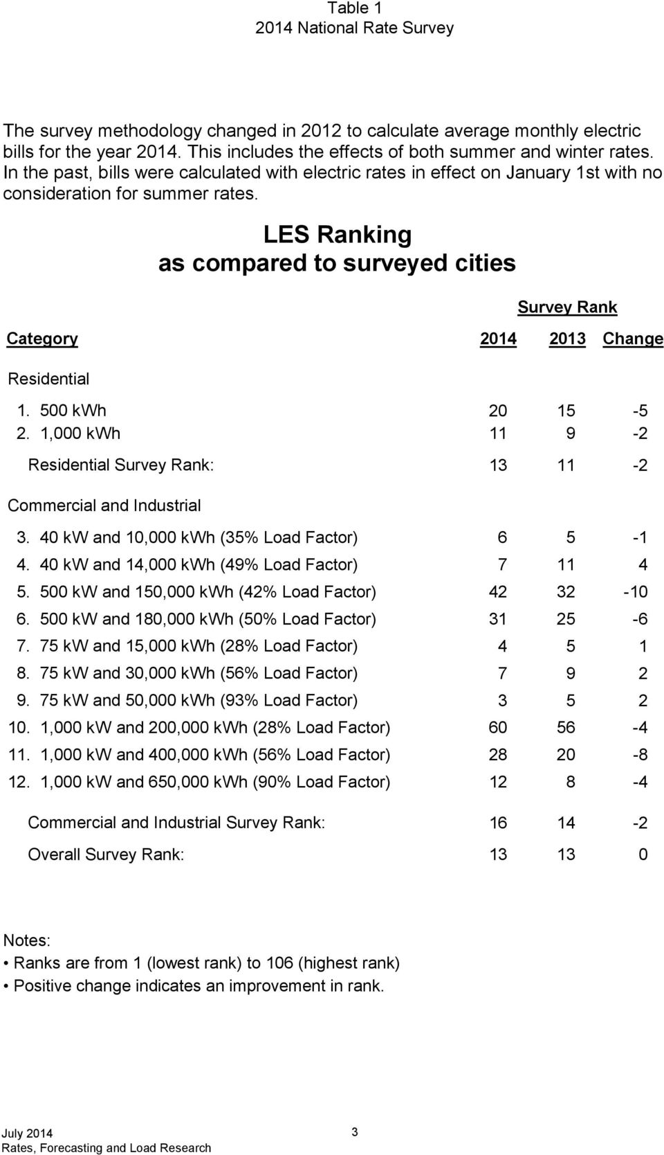 LES Ranking as compared to surveyed cities Survey Rank Category Residential 2014 2013 Change 1. h 2. h 20 15 11 9 Residential Survey Rank: 13 11-5 -2-2 Commercial and Industrial 3.